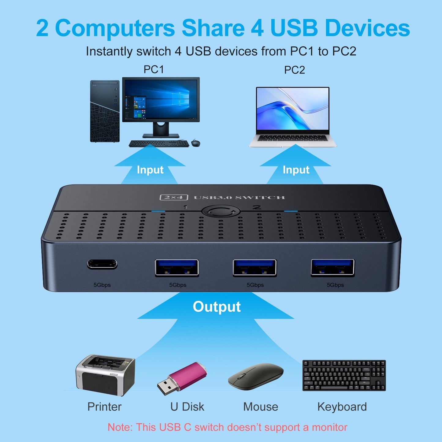 USB Switcher 3.0 Two In Four Out Two Computer Hosts Share Keyboard Mouse Monitor USB-C Device