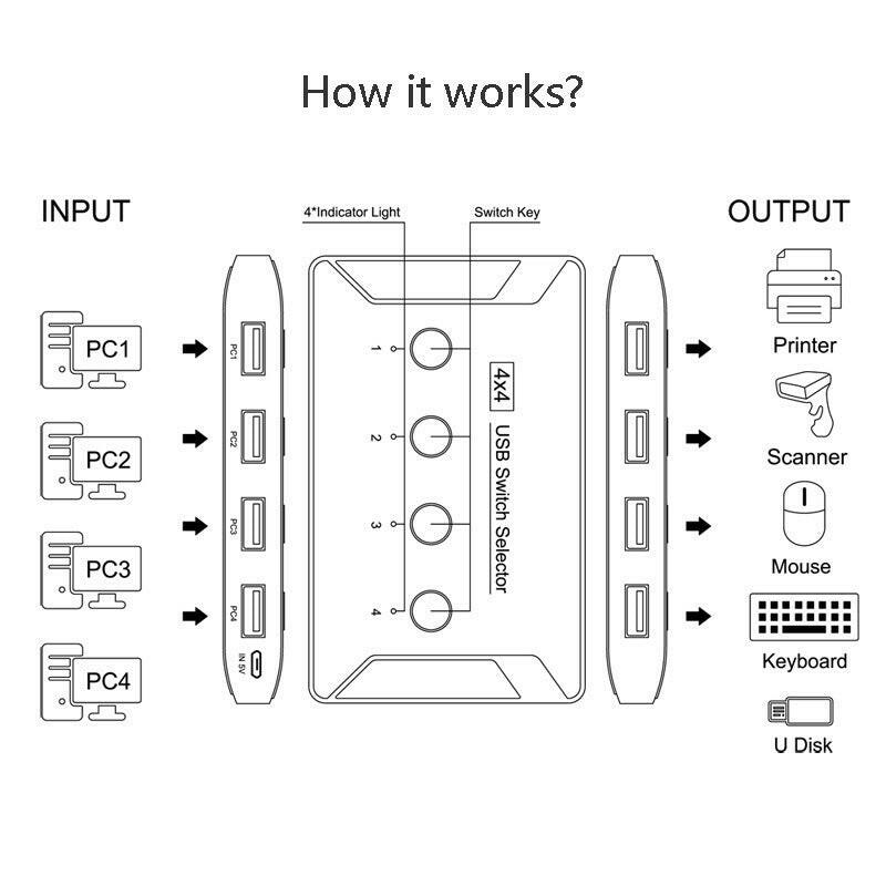 . USB 3.0 Multi Interface Hub – 4 In 4 Out Printer Sharer Switch - GoTypical